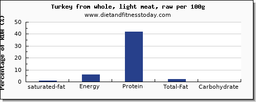 saturated fat and nutrition facts in turkey light meat per 100g